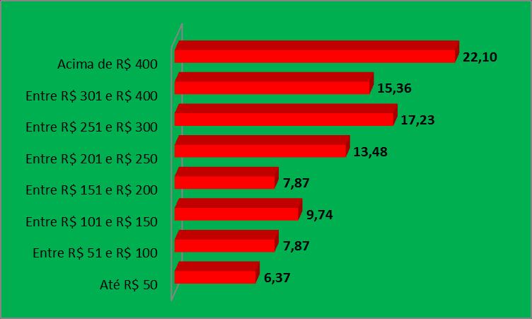 Figura 9 - Valor que os consumidores