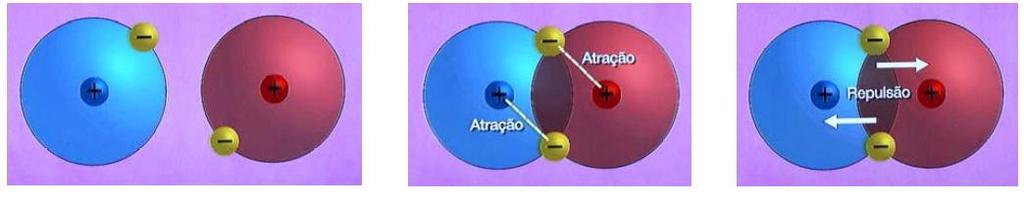 Atrações e repulsões entre dois átomos em aproximação A FA entre os átomos mantém os mesmos unidos e são responsáveis pelas ligações