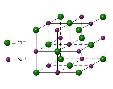 Retículo cristalino - As forças atrativas eletrostáticas entre os átomos é não-direcional os átomos num