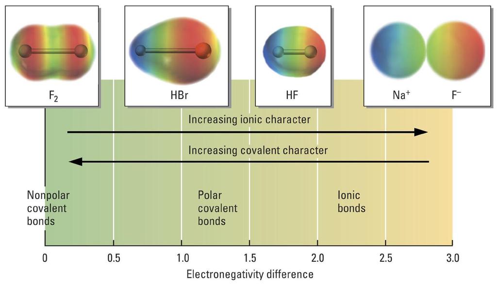 Caráter da ligação química Quando a diferença de