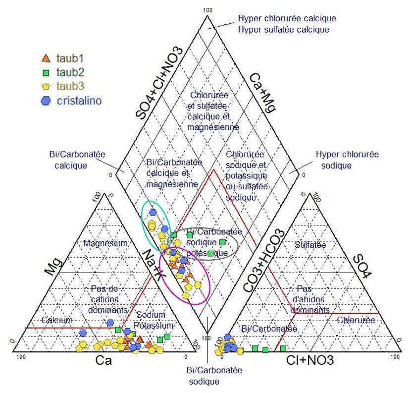 5.3 - Classificação hidrogeoquímica A Figura 11 apresenta a classificação hidroquímica para cada uma das zonas de água definidas: Taubaté1 - Bicarbonatadas sódicas; Taubaté2 - Bicarbonatadas