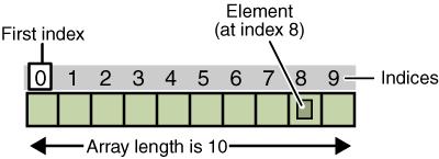 Array É um tipo de dado estruturado unidimensional que consiste de um número fixo de elementos, sendo que todos os elementos devem ser do mesmo tipo (char,
