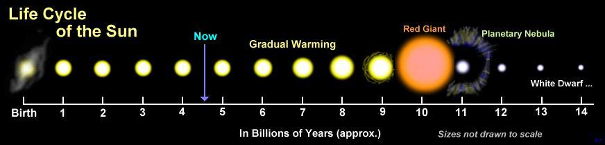 Evolução Estelar Se comparada à vida humana, a evolução estelar é extremamente lenta, pois é da ordem de milhares de anos.