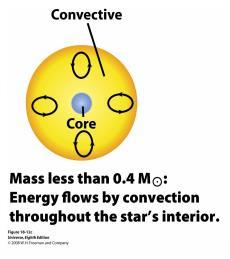 Sobre o transporte de Energia Se a massa da estrela é