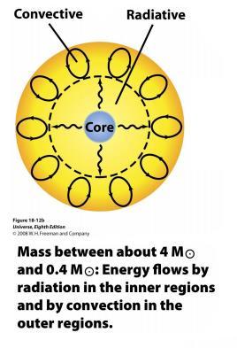 Sobre o transporte de Energia Se a massa da estrela estiver entre 0.