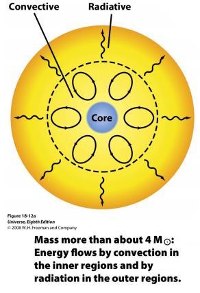 Sobre o transporte de Energia Se a massa da estrela for maior que 4M ʘ, ocorre o processo inverso, a energia é