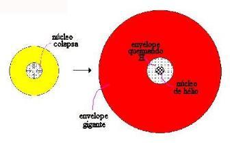 2 fase Gigante Vermelha As camadas externas se reajustam. O envelope também se aquece e expande, em reação a superfície da estrela esfria. Nessa fase a temperatura na estrela cai.