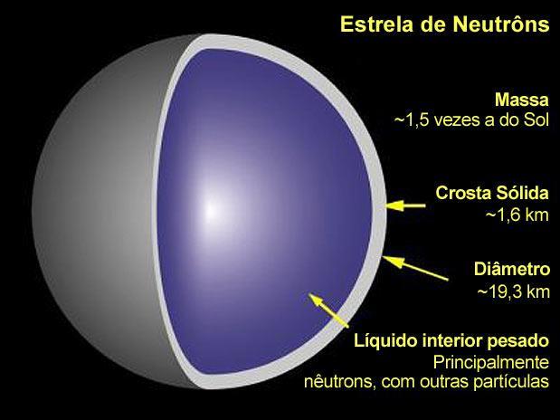 Morte das estrelas Massa Intermediária Uma Estrela de Nêutrons é um objeto extremamente denso: com massa de ~1,4 Massas solares e um raio de cerca de apenas 20km.