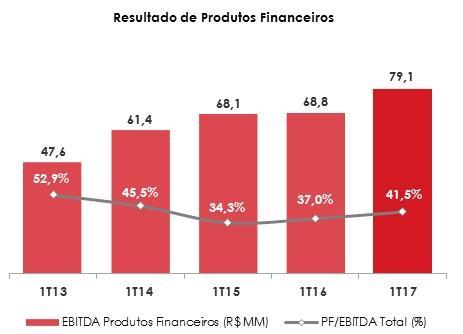 RESULTADO DE PRODUTOS FINANCEIROS Abertura do Resultado de Produtos Financeiros 1T17 1T16 Var.