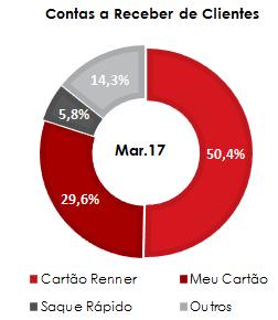 Em março de 2017, o Meu Cartão atingiu a marca de 2,8 milhões de cartões, com uma carteira total de R$ 571,9 milhões, com crescimento de 27,8% ante a posição de março de 2016.