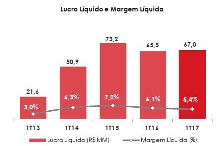 104,1milhões, 21,5% superior ao apresentado em 31 de dezembro de 2016 e 3,6% menor que a posição de 31 de março de 2016, como resultado, principalmente, da maior alocação de recursos no capital de