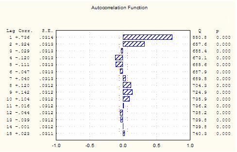 4.3 Função de auto-correlação A autocorrelação dos dados transformados, bem como a relação dos valores atuais de variação média em função dos próprios valores defasados podem ser visualizados na