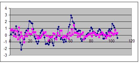 FIGURA 7 Comportamento das médias de variações de 5 dias do IBOVESPA e das previsões com horizonte de três dias baseadas no modelo proposto 4.