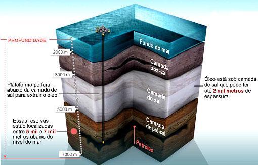 17 A figura abaixo ilustra as camadas geológicas até encontrar o petróleo. Figura 1 Camadas geológicas até encontrar o petróleo (In: wikigeo, 20