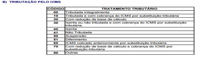 RELACIONAMENTO TABELAS: INFORMAÇOES: 0150 CADASTRO PARTICIPANTES 0190 UNIDADES MEDIDAS 0200 CADASTRO PRODUTOS X C100 DOCUMENTOS FISCAIS C170 ITENS DOS DOCUMENTOS FISCAIS CST ICMS para