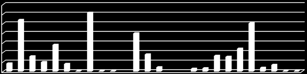 RESULTADOS E DISCUSSÕES Após a aplicação dos questionários em sala de aula, foi realizado um levantamento de dados e a elaboração de gráficos de acordo com cada questão.