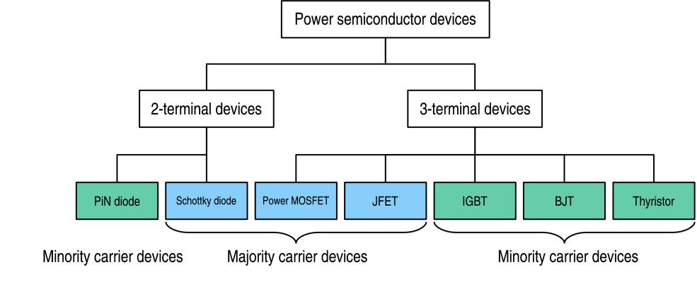 Semicondutores para eletrônica de potência