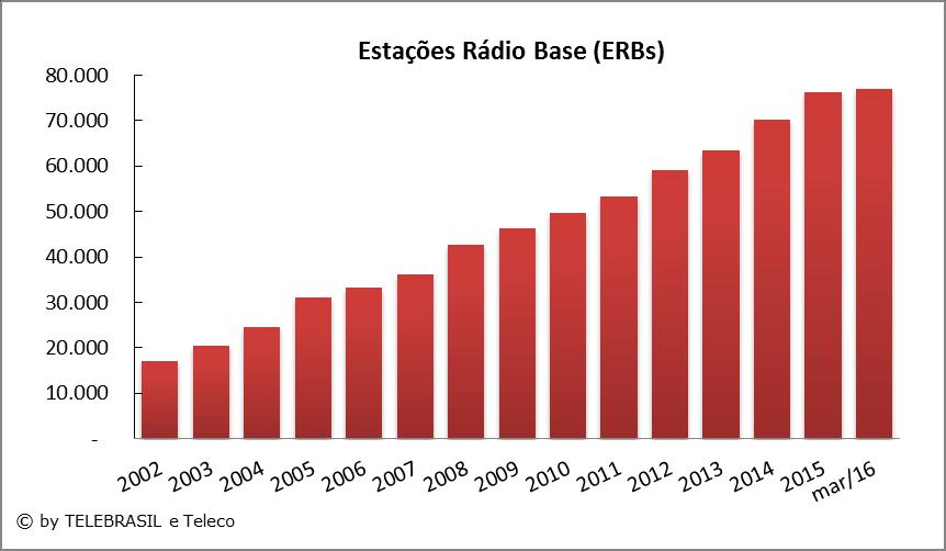 4.10 Estações Rádio Base (ERBs) do SMP (Celulares) 2002 2003 2004 2005 2006 2007 2008 2009 2010 2011 2012 2013 2014 2015 MAR/16 ERBs 17.166 20.498 24.516 30.964 33.239 36.035 42.672 46.188 49.705 53.