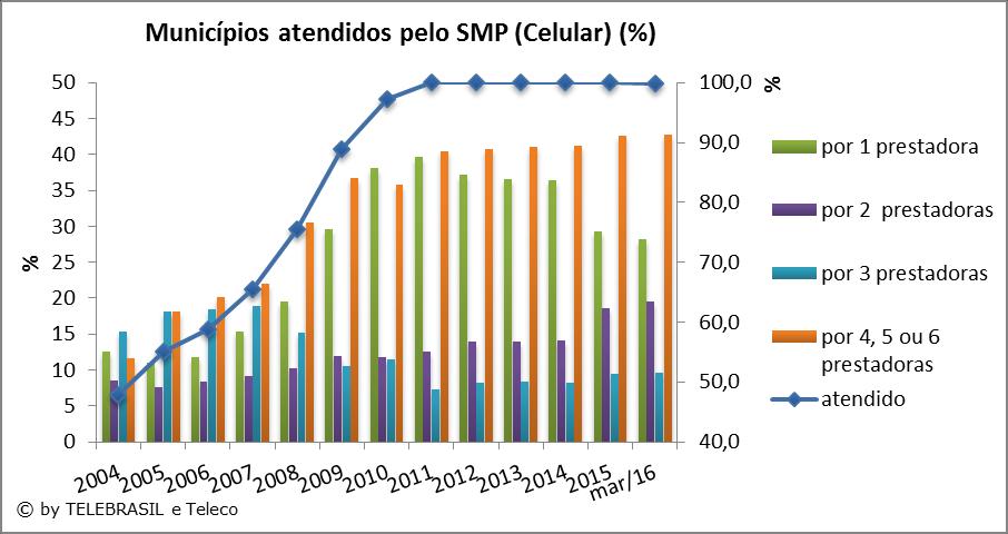 4.14 Municípios Atendidos (%) pelo SMP (Celular) O gráfico de linha corresponde ao eixo secundário a direita (Municípios Atendidos).