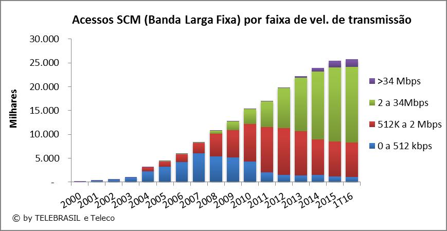 5.6 Acessos de SCM (Banda Larga Fixa) por Faixa de Velocidade de Transmissão QUANTIDADE DE ACESSOS 2000 2001 2002 2003 2004 2005 2006 2007 2008 2009 2010 2011 2012 2013 2014 2015 1T16 0 a 64 Kbps 93