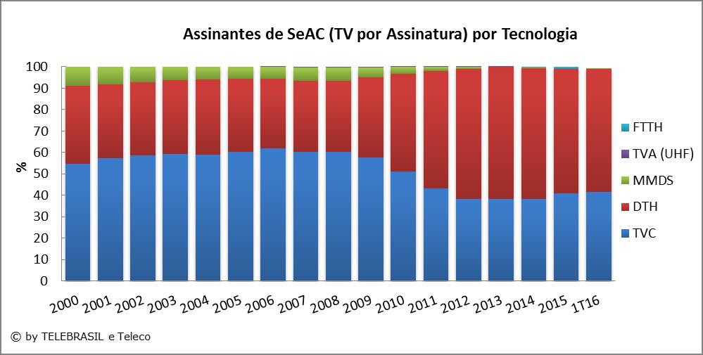 6.2 Assinantes de SeAC (TV por Assinatura) por Tecnologia % 2000 2001 2002 2003 2004 2005 2006 2007 2008 2009 2010 2011 2012 2013 2014 2015 1T16 TVC 54,6 57,4 58,6 59,2 59,0 60,1 62,0 60,3 60,3 57,7