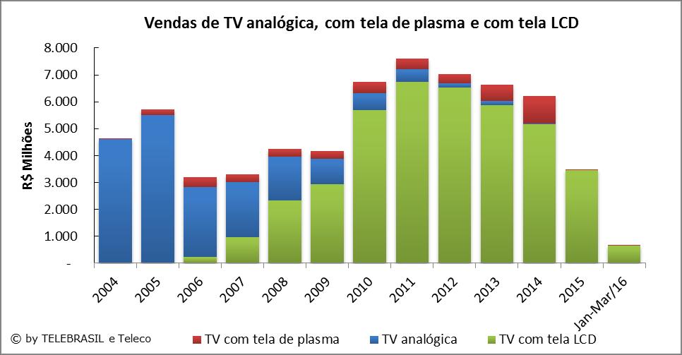 8.5 Vendas de TV analógica, TV com tela de plasma e TV com tela LCD R$ MILHÕES 2004 2005 2006 2007 2008 2009 2010 2011 2012 2013 2014 2015 TV analógica 4.616 5.470 2.572 2.060 1.