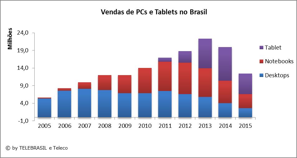 8.9 Venda de PCs no Brasil US$ MILHÕES 2004 2005 2006 2007 2008 2009 2010 2011 2012 2013 2014 2015 Desktops 0,0 5,3 7,6 8,1 7,7 6,9 6,9 7,5 6,6 5,7 4,0 2,6 Notebooks 0,0 0,3 0,7 1,9 4,3 5,2 7,2 8,3