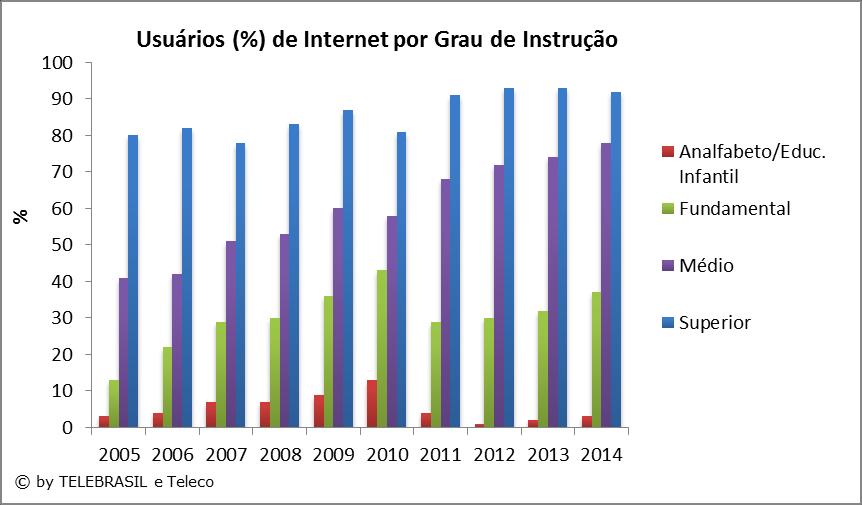 9.6 Usuários de Internet por Grau de Instrução % 2005 2006 2007 2008 2009 2010 2011 2012 2013 2014 Analfabeto/Educ.