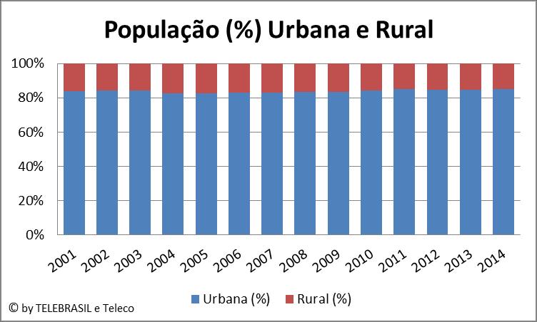 1.2 População Urbana e Rural POPULAÇÃO (%) 2001 2002 2003 2004 2005 2006 2007 2008 2009 2010 2011 2012 2013 2014 Urbana 83,9 84,1 84,3 82,7 82,5 82,9 83,0 83,3 83,6 84,4 85,0 84,8 84,8 85,1 Rural