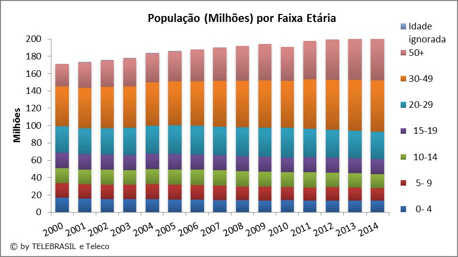 1.7 População por Faixa Etária MILHÕES 2000 2001 2002 2003 2004 2005 2006 2007 2008 2009 2010 2011 2012 2013 2014 0-4 17,1 17,2 17,3 17,4 17,3 17,2 16,9 16,6 16,2 15,8 13,8 13,3 13,3 13,2 13,4 5-9