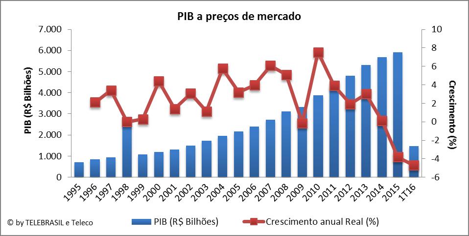 1.10 PIB a preços de mercado e seu Crescimento Real O gráfico de linha corresponde ao eixo secundário a direita (Crescimento); Nota: eixo y principal (PIB) 1997 1998 1999 2000 2001 2002 2003 2004