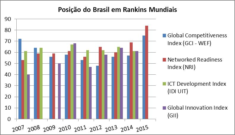 1.16 Posição do Brasil em Rankings Mundiais 2002 2003 2004 2005 2006 2007 2008 2009 2010 2011 2012 2013 2014 2015 Networked Readiness Index (NRI) - 29 39 46 52 53 59 59 61 56 65 60 69 84 Global