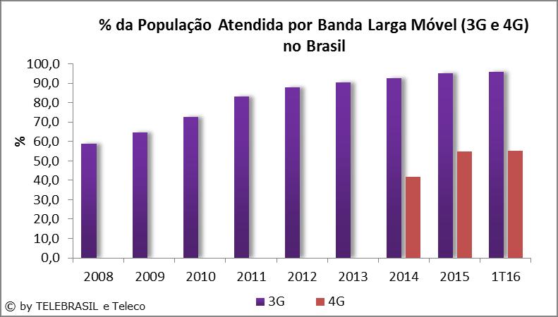2.10 % da População atendida por Banda Larga Móvel (3G e 4G) no Brasil POPULAÇÃO ATENDIDA (%) 2008 2009 2010 2011 2012 2013 2014 2015 1T16 3G 58,8 64,6 72,6 83,2 87,9 90,3 92,5 95,0 95,8 4G - - - - -