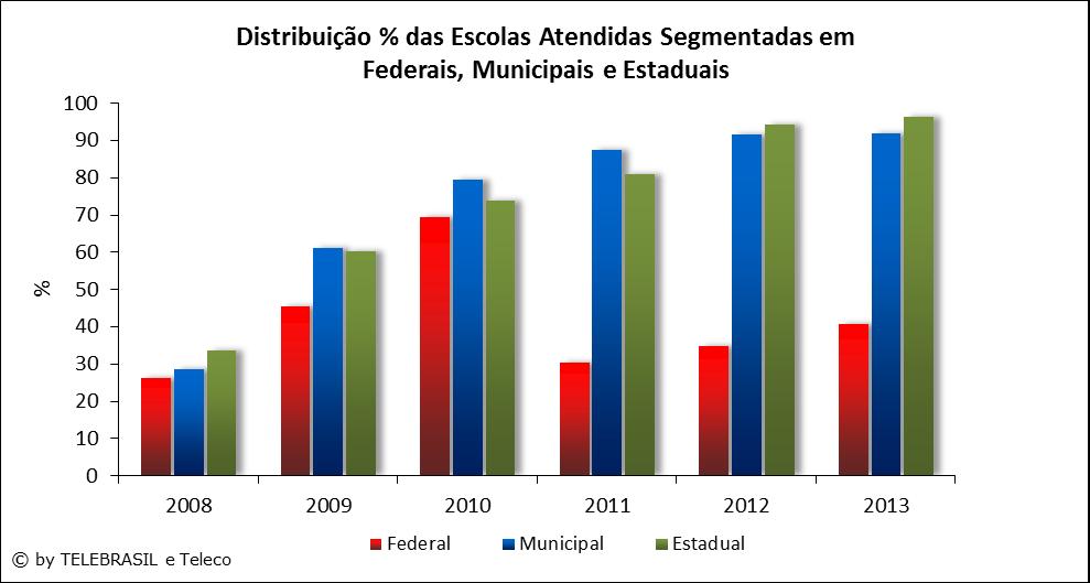 2.18 Distribuição % das escolas atendidas segmentadas em Federais, Municipais e Estaduais % 2008 2009 2010 2011 2012 2013 Federal (%) 26,3 45,5 69,2 30,4 34,6 40,6 Estadual (%) 33,5 60,2 73,9 80,8