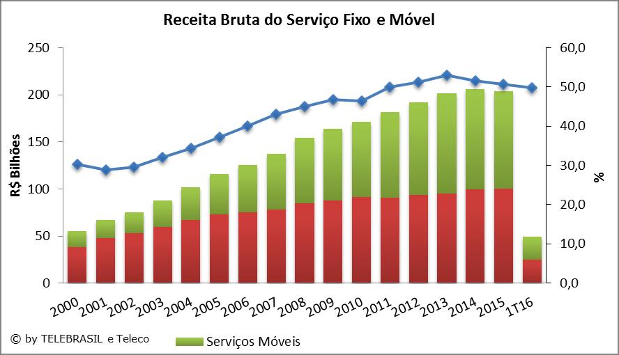 2.24 Receita Bruta do Serviço Fixo e Móvel O gráfico de linha corresponde ao eixo secundário a direita (% da Rec Móvel no Total) R$ BILHÕES 2000 2001 2002 2003 2004 2005 2006 2007 2008 2009 2010 2011