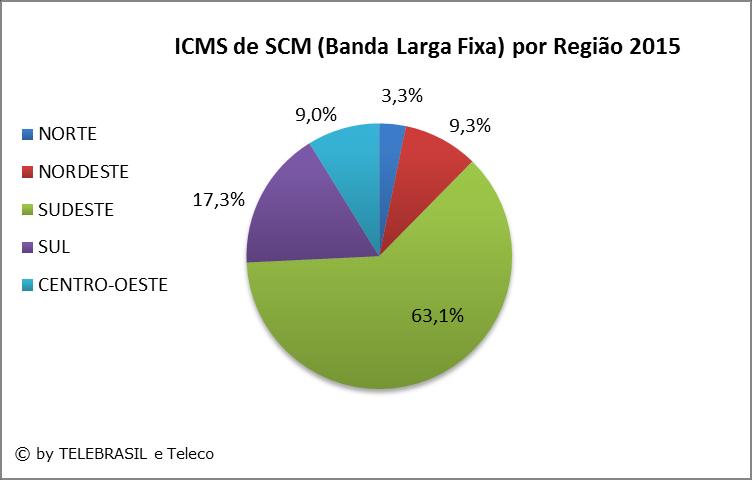 2.27 ICMS de SCM (Banda Larga Fixa) % 2008 2009 2010 2011 2012 2013 2014 2015 NORTE - 2,3 2,0 2,0 2,3 2,5 2,5 3,3 NORDESTE 7,2 7,7 7,7 8,7 8,8 9,2 10,4 9,3 SUDESTE 61,2 64,5 64,8 66,6 66,2 63,7 62,4