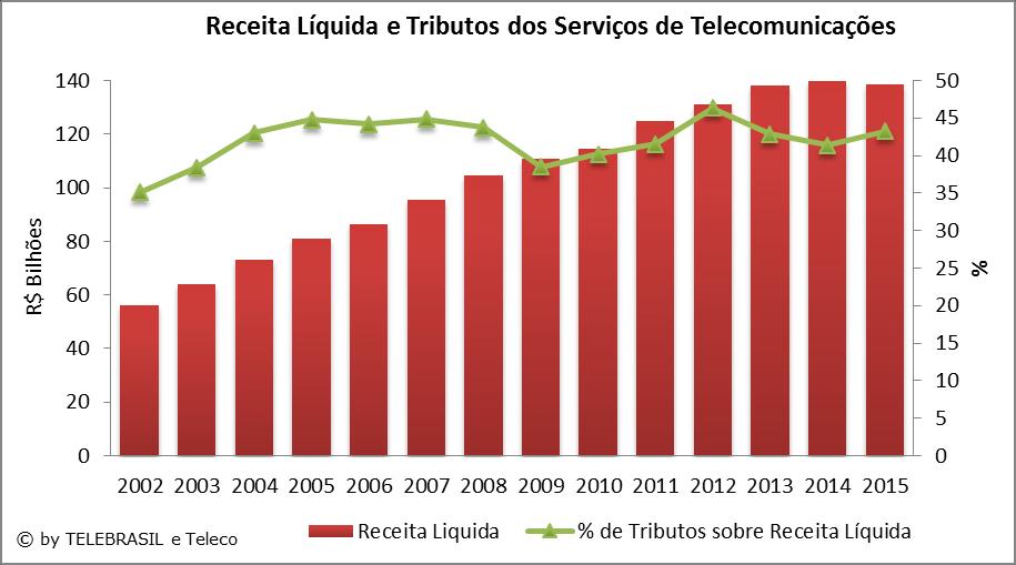 2.28 Receita Líquida e Tributos dos Serviços de Telecomunicações R$ BILHÕES 2002 2003 2004 2005 2006 2007 2008 2009 2010 2011 2012 2013 2014 2015 Receita Líquida 56,2 63,8 73,2 81,1 86,4 95,4 104,8