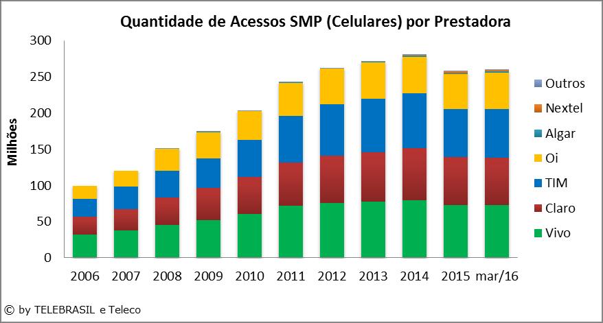 4.2 Quantidade de Acessos SMP (Celulares) por Prestadoras MILHÕES 2006 2007 2008 2009 2010 2011 2012 2013 2014 2015 MAR/16 Vivo 32,5 37,4 44,9 51,7 60,3 71,6 76,1 77,2 79,9 73,3 73,3 Claro 23,9 30,2