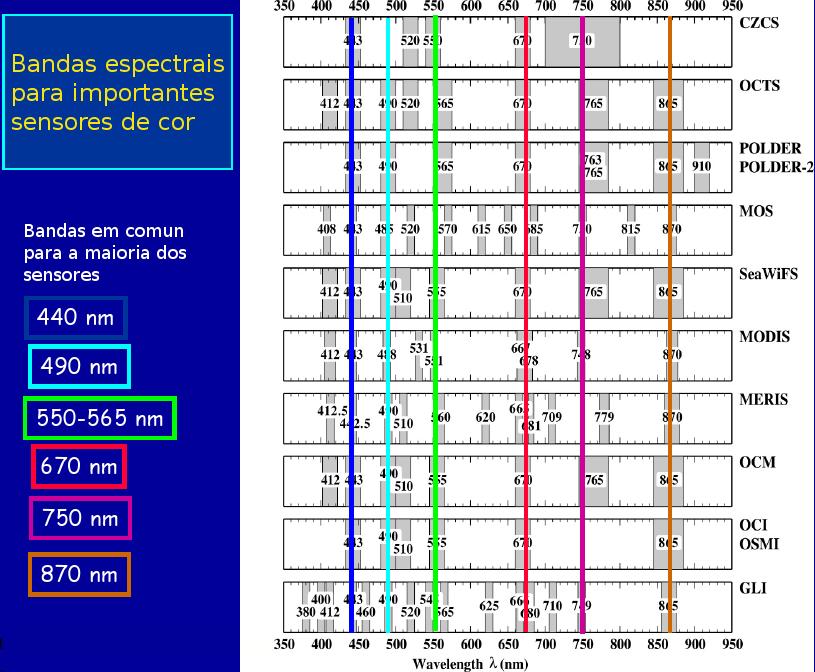 Bandas Utilizadas A Cor dos Oceanos Satélites e