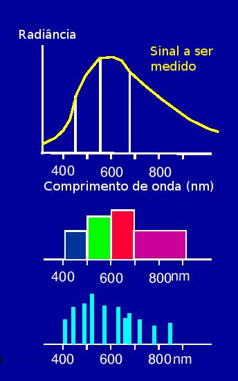 A Cor dos Oceanos Teoria Extraindo Informações de Cor A cor se manisfesta como uma distribuição espectral contínua da luz visível; O olho humano detecta 3 bandas definidas por 3 funções espectrais;