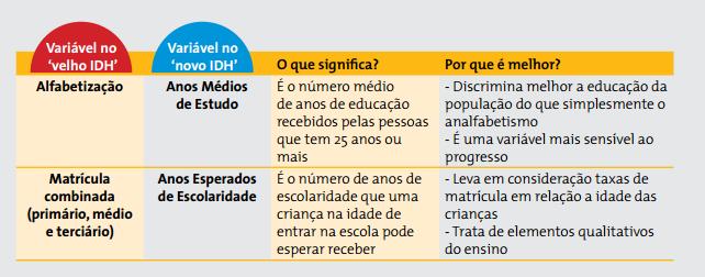 O IDH - Índice de Desenvolvimento Humano A principal novidade do RDH 2010 é a introdução de um novo IDH, que mantém a estrutura