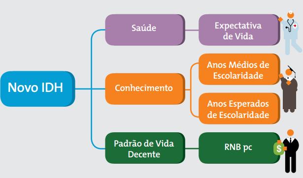 O IDH - Índice de Desenvolvimento Humano Novo IDH : antes Produto Interno Bruto per capita (em PPC, para levar em consideração que, mesmo em dólar, os preços das mercadorias nos países são