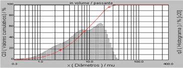 Figura 1 Granulometria da argila A Figura 2 Granulometria da argila B Tabela II Distribuição de tamanho de partículas Valores acumulativos Tamanho Médio (µm) A B 10% das partículas abaixo de 1,63