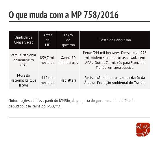 O efeito final do PLV n 5/2017, em relação ao texto original da MP 758/2016, é reduzir 565 mil hectares de UCs na área de influência da Rodovia BR-163.