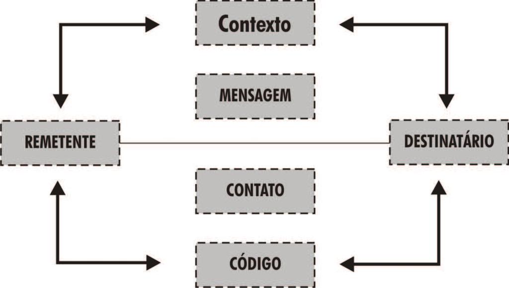 elementos extralingüísticos e aponta as diversas fases de codificação e decodificação da mensagem.