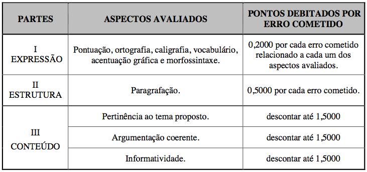 ASPECTOS A SEREM CONSIDERADOS NA CORREÇÃO DA REDAÇÃO A Prova de Redação será avaliada considerando-se os