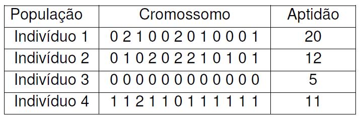 como um vetor numérico, sendo que cada célula pode ser composta de valores variando de 0 a 2. Essa estrutura tem 3¹² (531.441) possibilidades de estratégia para cada NPC.