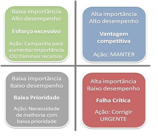 Matriz Importância x Desempenho A matriz Importância x Desempenho é dividida em quatro