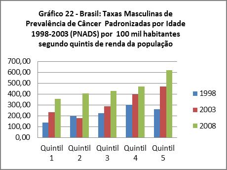 Mas a incidência de câncer ainda é