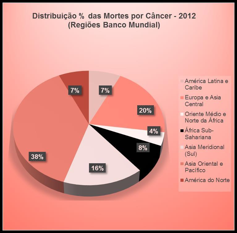 .. 13,0 milhões de novos casos 4,4 milhões de